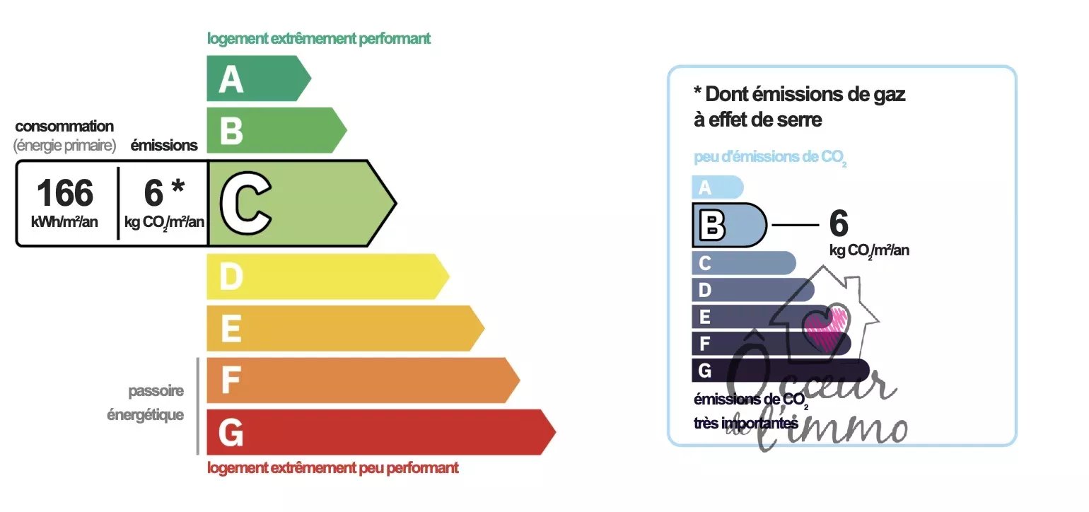 Plain pied  : 4 chambres avec garage.